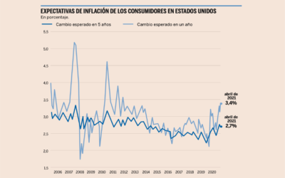El mayor riesgo de la economía global proviene de EEUU